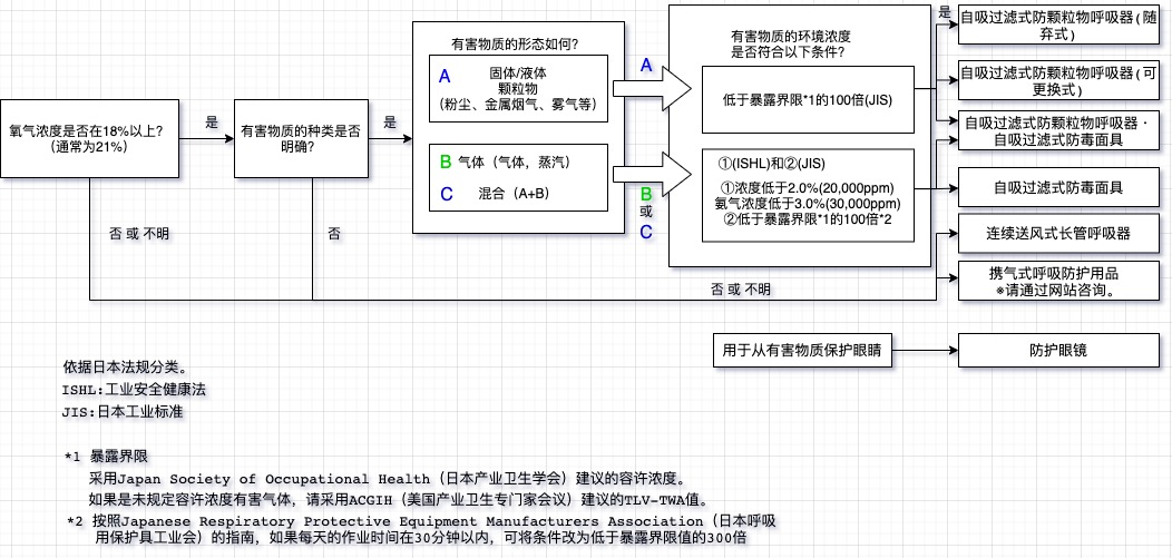 呼吸防護(hù)用品的選擇方法(圖1) 呼吸防護(hù)用品的選擇方法(圖1)